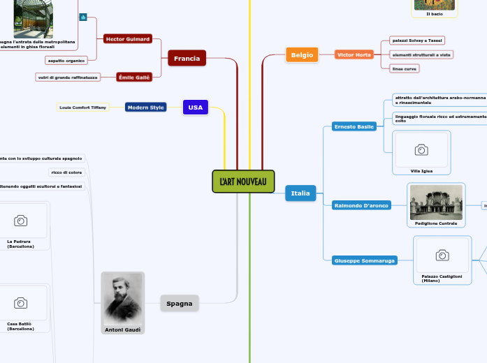 L'ART NOUVEAU Mind Map